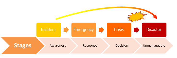 disaster-stages-1